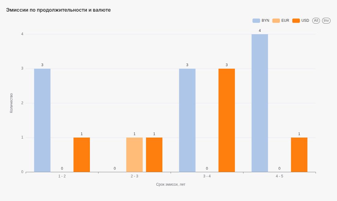 эмиссии-по-продолжительности-и-валюте-2025-12-08T17-34-43.601Z.jpg