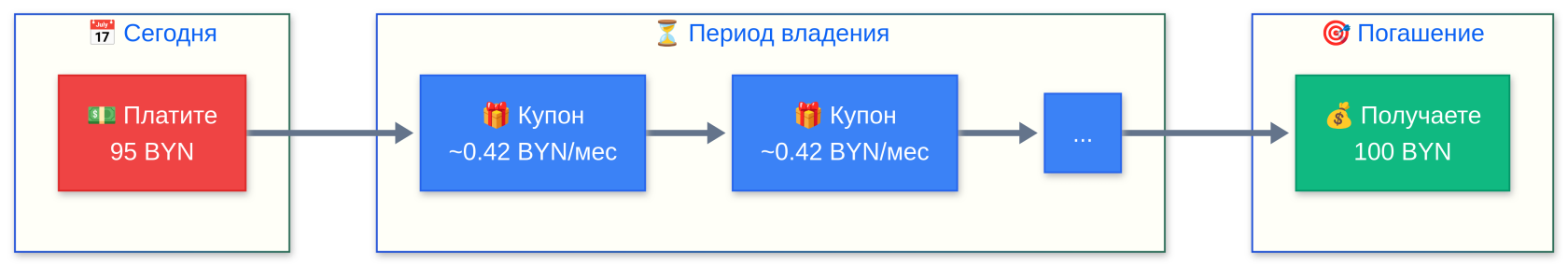 BYN Payment Flow to Maturity.png