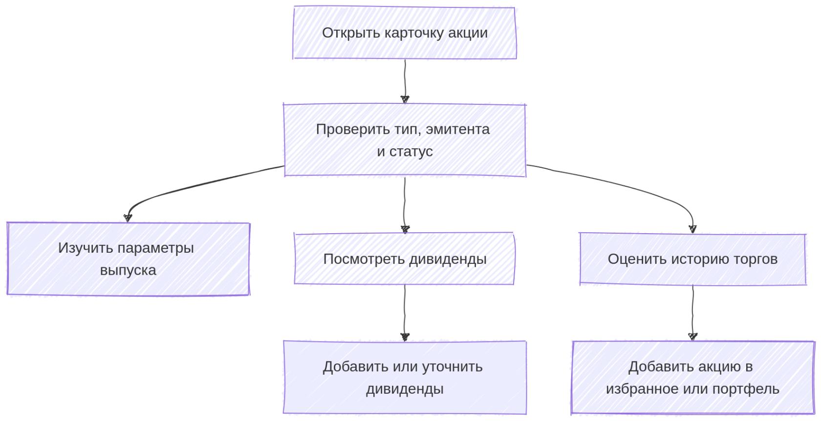 Shares mermaid diagram