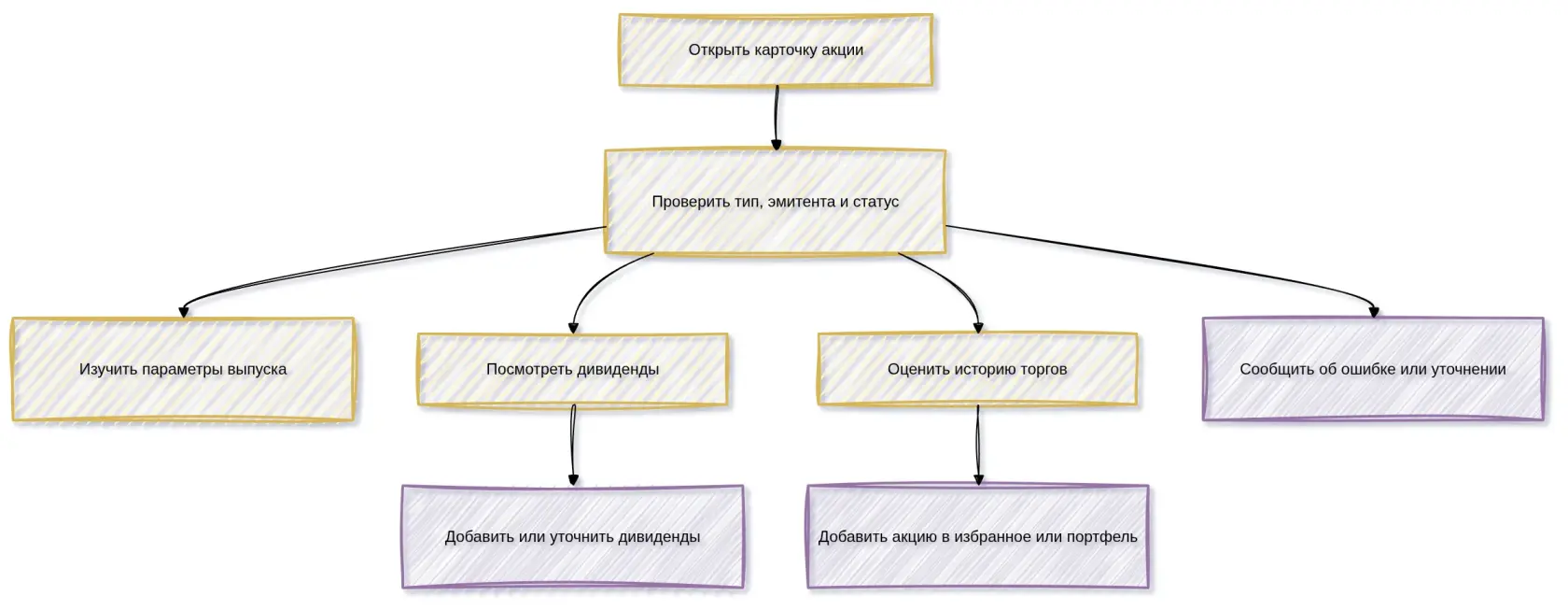 Shares mermaid diagram