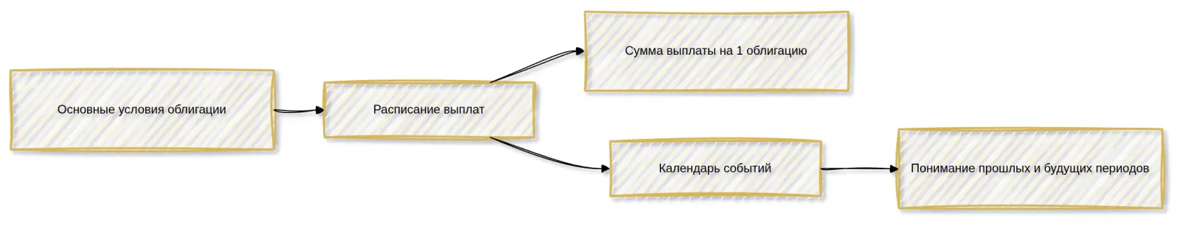 Детали облигации