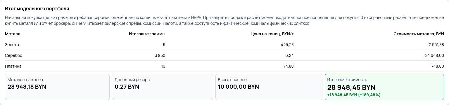 Итог модельного портфеля: итоговые граммы и стоимость каждого металла на конец периода, карточки «Металлы на конец», «Денежный резерв», «Всего внесено» и «Итоговая стоимость»