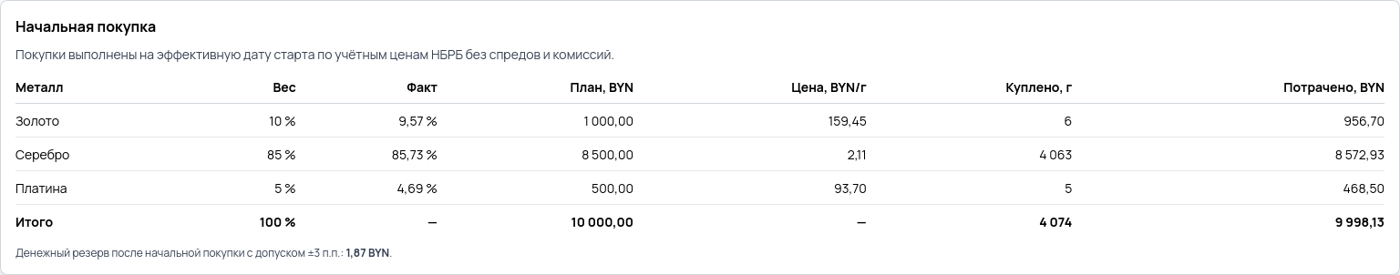 Начальная покупка модельного портфеля: таблица покупки целых граммов — вес, факт, план, цена, куплено и потрачено по каждому металлу, строка «Итого» и денежный резерв