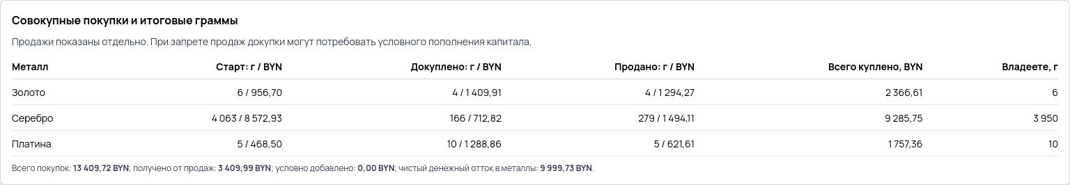 Совокупные покупки и итоговые граммы: стартовые и докупленные граммы, продажи и итоговые граммы каждого металла на конец периода, под таблицей — итоги в деньгах